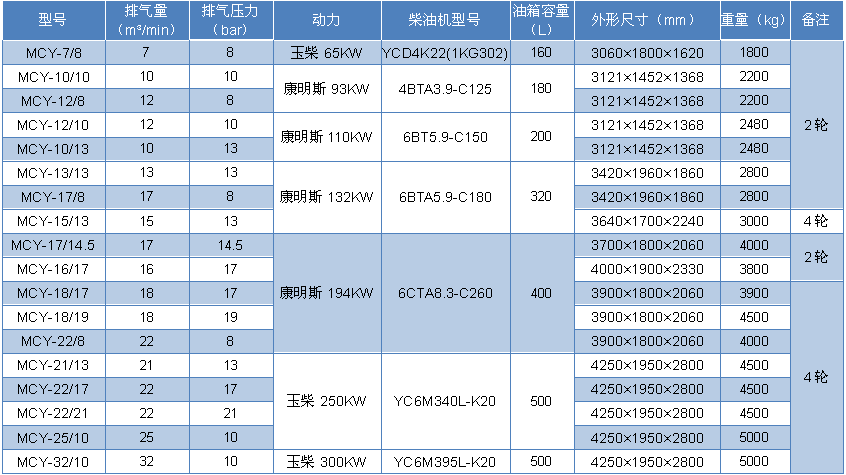 柴油移动式螺杆空压机技术参数