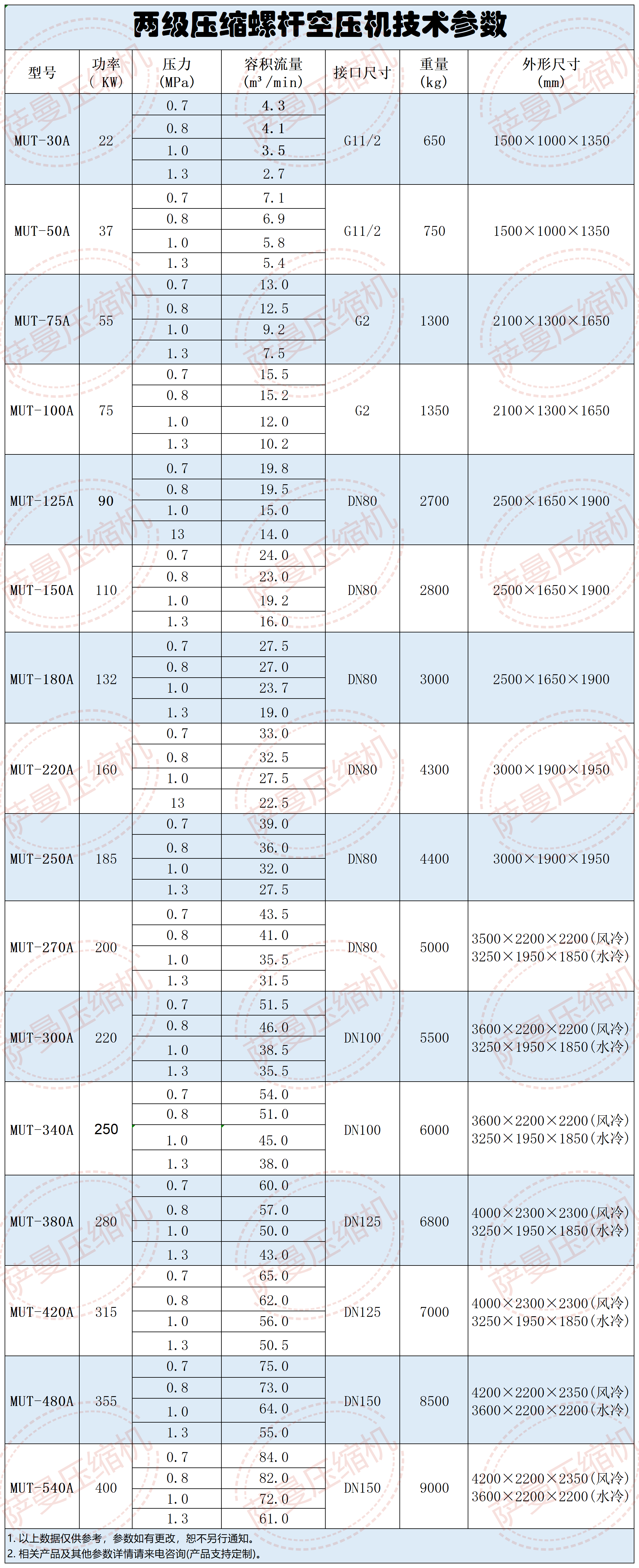 两级压缩永磁变频空压机技术参数_Sheet1.png